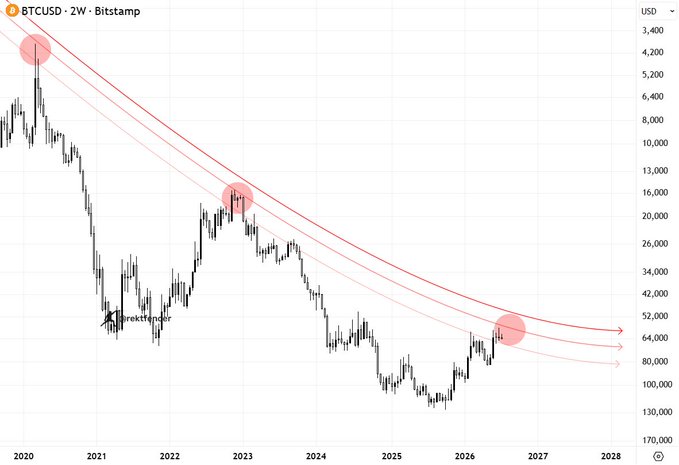 The image displays a BTCUSD price chart from Bitstamp, showing a bearish trend line with highlighted bearish signals, reinforcing the post's sentiment that it is "SO OVER FOR $BTC".