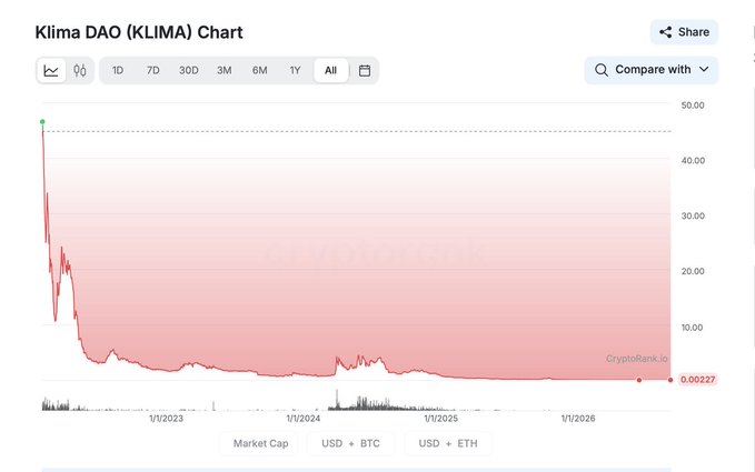 A Klima DAO (KLIMA) price chart from CryptoRank.io showing a dramatic decline from around $50 to $0.00227 over the period from 2022 to 2026.