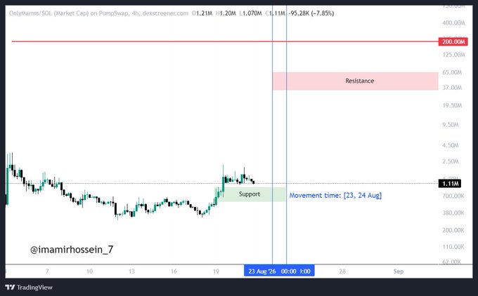 A TradingView chart of 'OnlyMarms/SOL (Market Cap)' on PumpSwap showing a support level around 1.11M and resistance around 65.00M, with movement time marked for Aug 23-24.