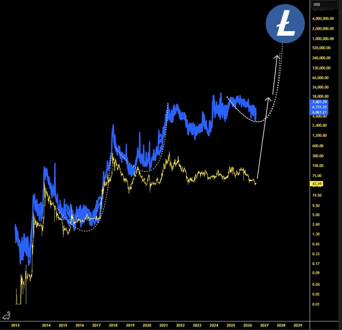 A logarithmic chart comparing Litecoin's price (blue, at $6,731.25) against its network value (yellow, at $41.49) from 2012 to 2029, with white arrows projecting a massive upward breakout for $LTCUSD toward the $1 million–$4 million range by 2029. The image visually supports the post's claim that Litecoin is "setup to move massively" based on its rising Network Value Model.
