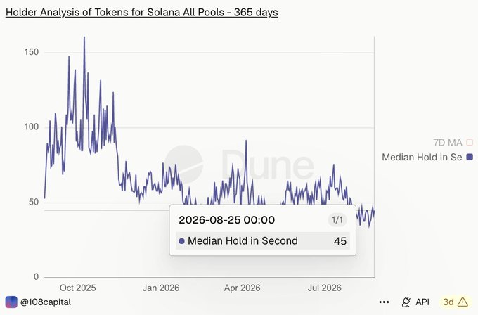 The image displays a Dune dashboard chart titled "Holder Analysis of Tokens for Solana All Pools - 365 days," tracking the median hold time in seconds across approximately October 2025 through August 2026, with a tooltip showing a value of 45 seconds on 2026-08-25. The chart visually supports the post's claim by highlighting the recent increase in Solana token median hold time to 45 seconds, despite historical peaks of over 150 seconds in late 2025 and a general declining trend throughout 2026.