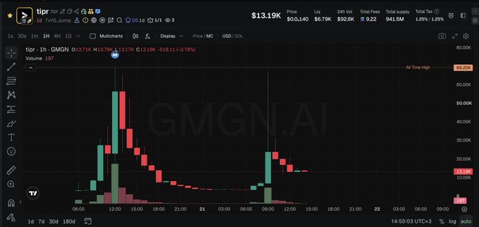 A TradingView chart of the TIPR token showing a price of $13.19K on GMGN.AI, with candlestick data displaying a sharp pump and subsequent decline, marked at 11.1% with a 24-hour high of 59.20K.