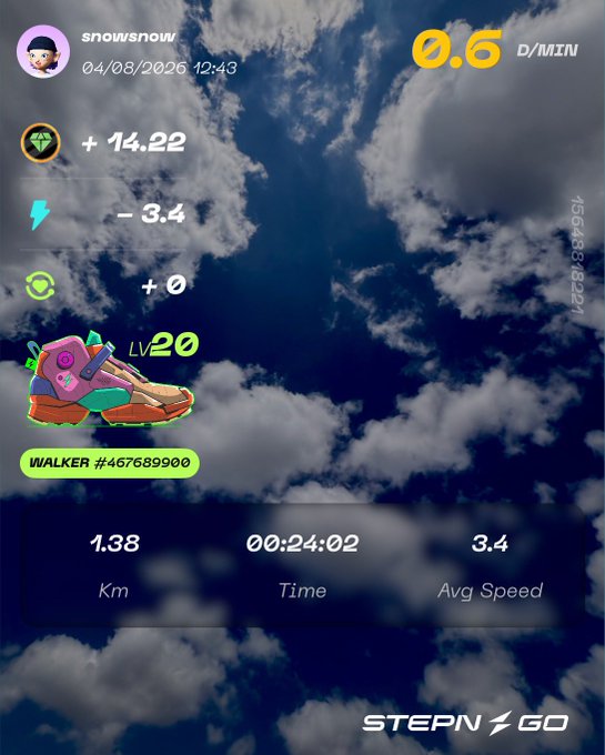 A STEPN GO app screenshot displays a "WALKER #467689900" at Level 20, with stats showing 1.38 Km walked in 00:24:02 at 3.4 Avg Speed, earning 0.6 D/MIN, +14.22 GMT, -3.4 energy, and +0 GST. The image relates to the post about starting a movement in Charm mode but missing the GGT (Green Green Token) mode, suggesting the walker only noticed the GGT icon after beginning the count-up.