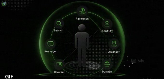 The image depicts a person at the center of a green digital sphere, surrounded by labeled nodes representing "Payments," "Identity," "Search," "Location," "Message," "Domain," and "Browse"—symbols of online activity that expose user data. It visually reinforces the post's message about the need for privacy across all digital interactions, highlighting $BDX as featured in the "Ads" label.