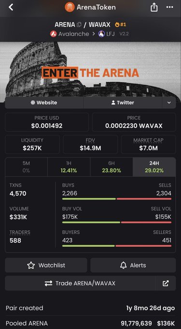 A mobile app screenshot displays crypto token 'ArenaToken' trading on Avalanche against WAVAX, showing a price of $0.001492 and 29.02% 24H gain.