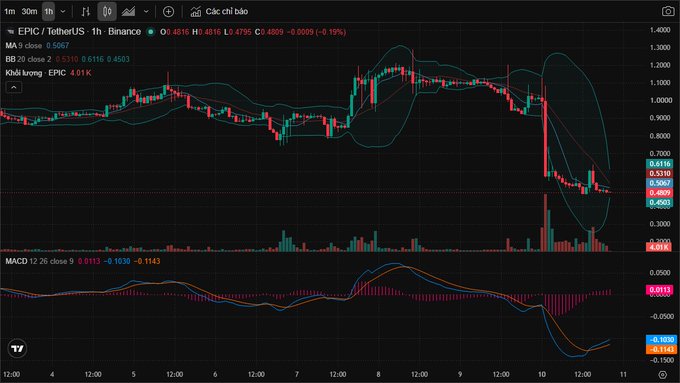 A trading chart displaying the EPIC/TetherUS pair on Binance, showing a price drop to 0.4809 (-9.19%) with highlighted patterns and MACD indicator.