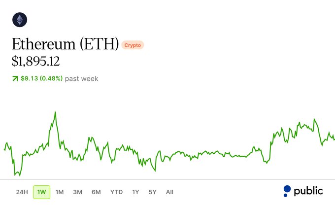 Public.com price tracker for Ethereum (ETH) showing a current price of $1,895.12, up $9.13 (0.48%) over the past week, with a 1W line chart and timeframe options ranging from 24H to All.
