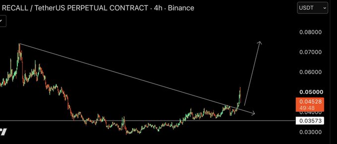 A 4-hour Binance perpetual contract chart for $RECALL/USDT shows price breaking above a long-term descending trendline at approximately $0.0453, with an annotation indicating a long position taken on the retest. The visible price levels range from $0.03000 to $0.08000, with the current candle highlighted near the breakout zone.