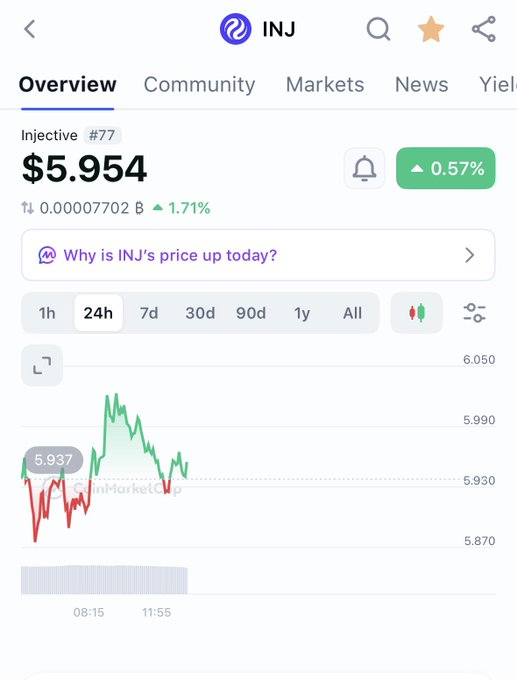 A cryptocurrency tracking app displays Injective (INJ) priced at $5.954, up 0.57% (1.71%) with a 24-hour chart showing price fluctuation between 5.870 and 6.050, and a prompt asking 'Why is INJ's price up today?'.