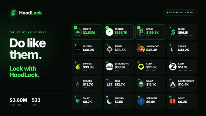 A webpage for "HoodLock" with the tagline "Do like them. Lock with HoodLock" displays a leaderboard of the top 20 tokens by value held on Robinhood Chain, including Sodelta ($2.53M), Sroute ($353.7K), and Spare ($159.5K).