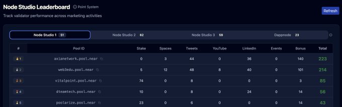 A Node Studio Leaderboard displays validator performance rankings with columns for Stake, Spaces, Tweets, YouTube, LinkedIn, Events, and Bonus, with 'axlianetwork.pool.near' leading at 223 total points.