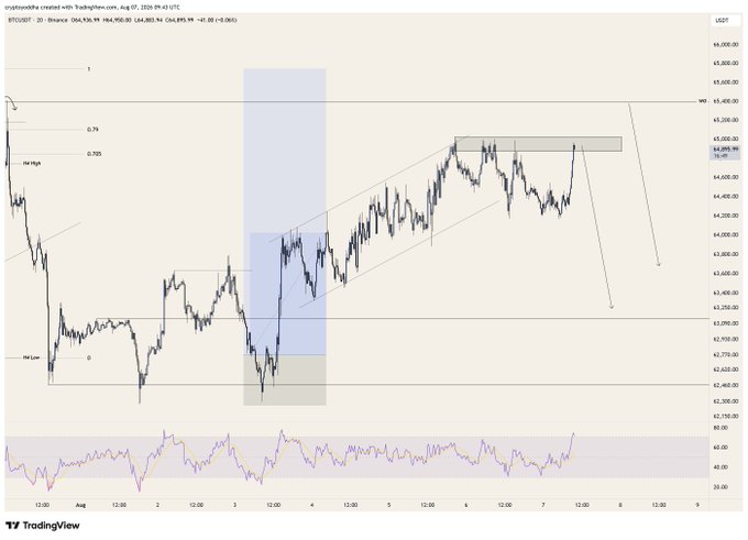 A TradingView chart of BTCUSDT on a 2-hour timeframe (Binance), showing price action approaching a key supply zone around $64,900–$65,200, with a parallel channel, Fibonacci retracement levels (0.705–0.74), and highlighted blue/gray zones marking the area the trader is monitoring for a potential reversal.