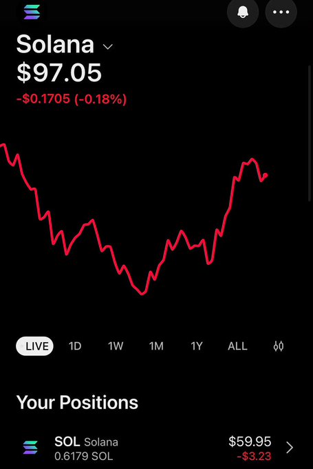 A mobile cryptocurrency trading app showing Solana (SOL) at $97.05, down $0.1705 (-0.18%), with a red price chart and a position holding 0.6179 SOL valued at $59.95.