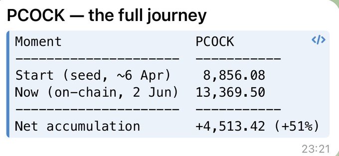 The image presents a screenshot of a computer screen with several statistics about a seed that has been planted. There's an impressive chart displaying information such as "seed," "start date (", "now-on-chain," "2 jun," "8,856.08 PCOCK Net accumulation: +4,513.42 PCOCK (+51%)". This chart details the progress of a seed being planted and how it's growing over time. The image also shows a post that includes this information within its content.