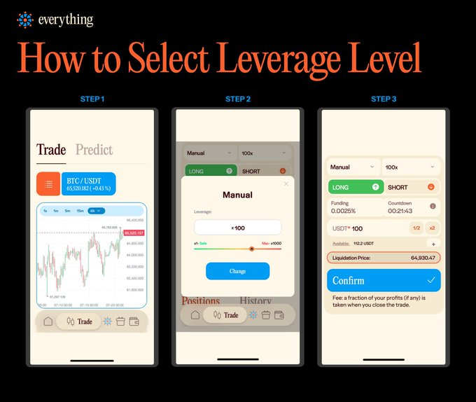 The image displays a three-step tutorial titled "How to Select Leverage Level" by Everything, showing mobile app screens for trading BTC/USDT at $65,530.18, with the manual leverage selector set to 100x, a $10.2 USDT position, and a liquidation price of $64,930.47. It visually demonstrates the accompanying post's explanation of how users can slide the leverage bar from 1x to 1000x while watching the liquidation price update in real time to manage their own risk.