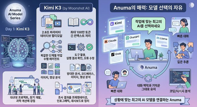 A Korean infographic about 'Anuma AI Model Series' introducing 'Kimi K3 (by Moonshot AI)' and 'Anuma의 메타: 모델 선택의 자유' (Anuma's Meta: Freedom of Model Selection), showing features like 2.8 trillion parameter data, 100 trillion token training, and integration with models like Kimi, ChatGPT, Claude, Grok, and Llama.