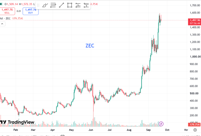 A TradingView candlestick chart for ZEC (Zcash) showing price rising from around $200 to over $1,500 from March to November, with recent price of 1,497.75 and a 7.75K volume indicator.