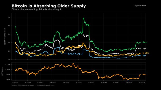A financial chart titled 'Bitcoin Is Absorbing Older Supply' by X @AdamBLiv displays spent volume share for different coin age bands (6m+, 1y+, 6-12m, 3y+) and BTC price from 2025-01 to 2026-09.