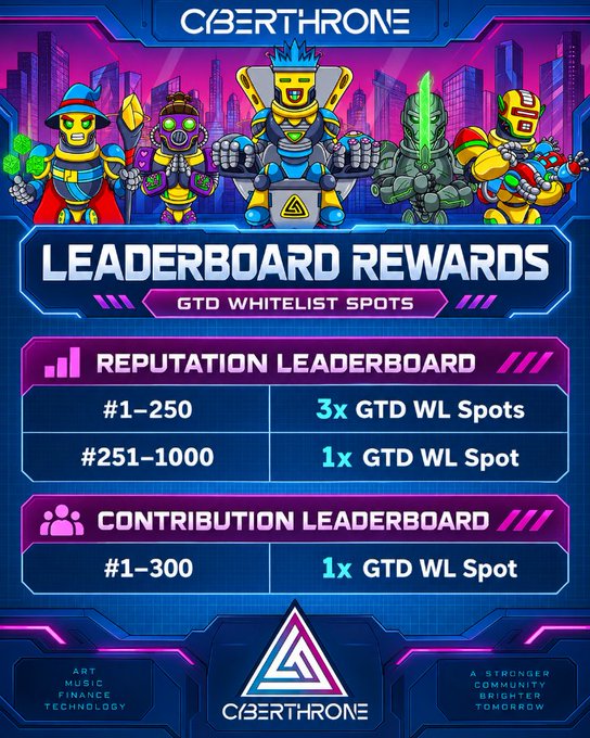 A 'CYBERTHRONE' promotional graphic for Leaderboard Rewards with GTD Whitelist Spots, detailing Reputation Leaderboard tiers (#1-250 get 3x spots, #251-1000 get 1x) and Contribution Leaderboard tiers (#1-300 get 1x).