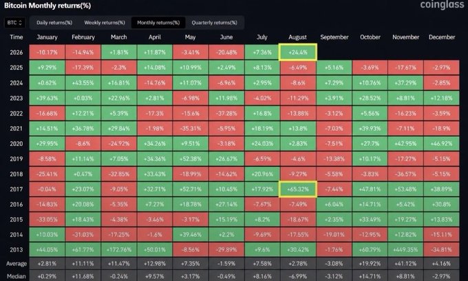 A heatmap chart from CoinGlass displays Bitcoin Monthly returns (%) by year from 2013 to 2026, with August 2026 (+24.4%) and 2017 (-65.32%) highlighted with yellow boxes.