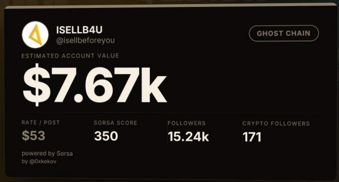 A dashboard card for the X/Twitter account @isellbeforeyou shows an estimated account value of $7.67k, a Sorsa Score of 350, 15.24k total followers, and just 171 crypto followers—highlighting the sharp contrast between the account's large general following and its small crypto-engaged audience that the post is referencing.