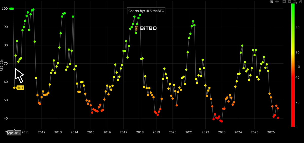The image shows a graph of Bitcoin values over time, which has both red and green lines representing different price points. The largest point on the graph is labeled "Bittor." This means that this particular data represents Bitcoin's value at its lowest point in recent years. The values have been flashing over a short period of time, indicating a sudden drop or negative trend. There are multiple peaks and valleys across the graph, showing how the price has fluctuated over time.