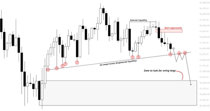 A candlestick chart of Bitcoin (BTC) showing price action between approximately $59,500 and $67,500, annotated with an ascending trendline labeled "un-swept levels (Engineered liquidity)" marked by circled highs, an "Internal Liquidity" zone with a "Short opportunity" arrow near $64,500, and a "Zone to look for swing longs" pointing toward the $60,000-$61,000 area, illustrating the post's thesis of a downside liquidity hunt.