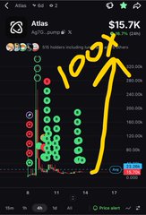 A trading app screenshot for the ticker "Atlas" showing a candlestick chart with a hand-drawn yellow arrow pointing to "100X" and a portfolio value of $15.7K.