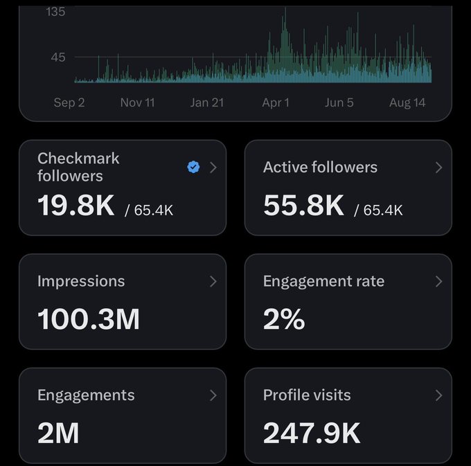 A Twitter/X analytics dashboard showing 100.3M impressions, 2M engagements, and a 2% engagement rate across 65.4K followers—visually supporting the post's boast about reaching 100 million impressions.