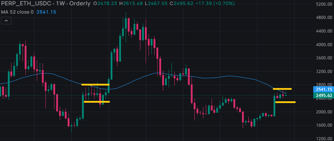 A weekly candlestick chart of Ethereum (PERP_ETH_USDC) on Orderly shows price action with the MA 52 at 2541.15, marked with yellow horizontal lines highlighting a recent bullish breakout above prior resistance near $2,800 and a current retest zone around $2,495–$2,541. The chart visually supports the post's theme of a potential bull trap, as the recent surge above the prior consolidation range could reverse if the support level fails to hold like a similar setup earlier in the year.