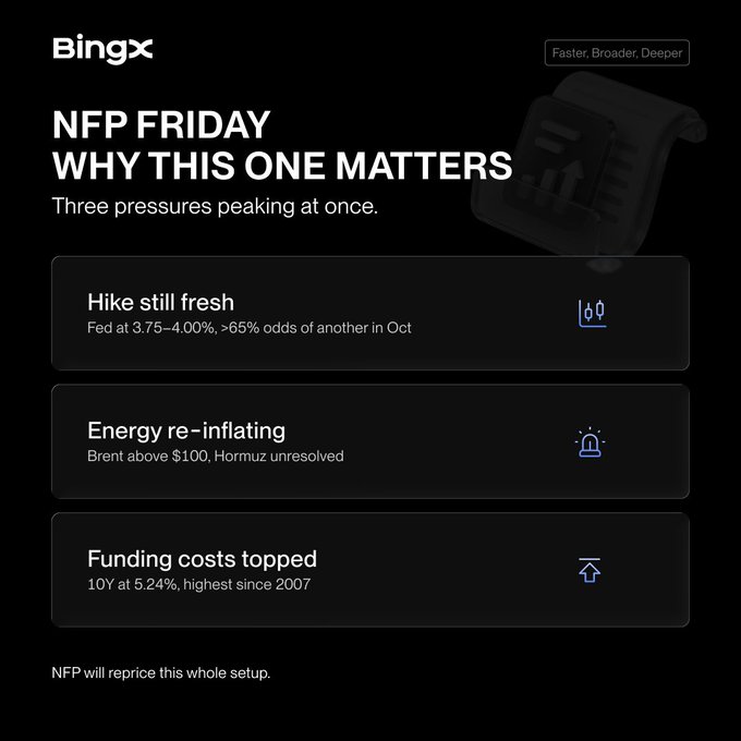 A BingX promotional graphic titled 'NFP FRIDAY: WHY THIS ONE MATTERS' highlighting a recent rate hike, rising energy prices, and high funding costs with the tagline 'Three pressures peaking at once.'