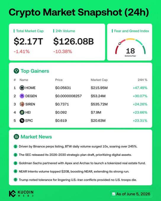 The image presents a table of data, likely from a cryptocurrency market snapshot website. The main focus of the image is the Cryptocurrency market snapshot information, which appears to be generated by an Excel spreadsheet or similar program. It provides details about various cryptocurrencies like Bitcoin and Ethereum, their market capitalization, and overall trend. In addition to this, the screenshot also includes a chart showing the gains in value over time for each of these coins.