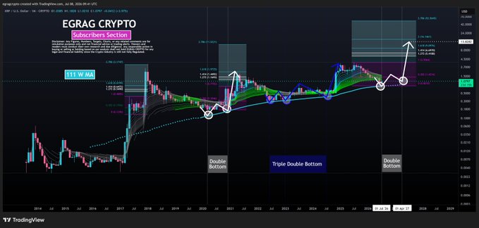 A monthly XRP/USD TradingView chart titled "EGRAG CRYPTO - Subscribers Section" shows price action with a Super Guppy indicator overlay, highlighting a "Double Bottom" formation in 2020 followed by a "Triple Double Bottom" in 2022 and another "Double Bottom" projection targeting $13, with a "111 W MA" support level marked.