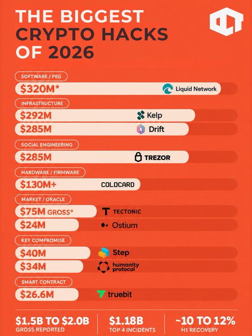 An infographic titled 'THE BIGGEST CRYPTO HACKS OF 2026' listing various hacks by category including Software/PEG ($320M Liquid Network), Infrastructure ($292M Kelp, $285M Drift), Social Engineering ($285M Trezor), Hardware/Firmware ($130M+ COLDCARD), Market/Oracle ($75M Tectonic, $24M Ostium), Key Compromise ($40M Step, $34M Humanity Protocol), and Smart Contract ($26.6M Truebit).