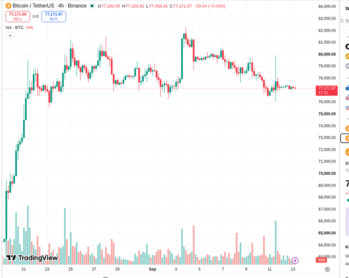 A 4-hour BTC/USDT candlestick chart from Binance showing Bitcoin trading at $77,171.97, hovering in the mid-$77,000 range with a slight 0.03% decline, visually confirming the post's note about BTC being parked mid-77s ahead of the FOMC decision.