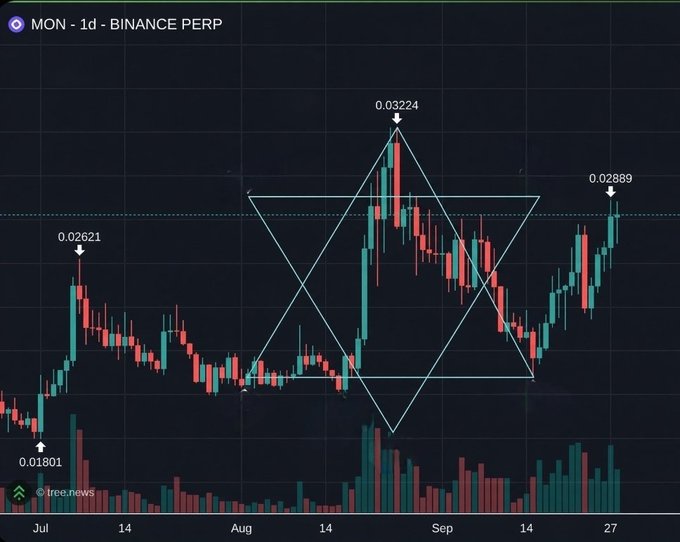 A candlestick chart titled 'MON · 1d · BINANCE PERP' shows price movements between 0.01801 and 0.03224, with geometric triangle patterns drawn over the data.