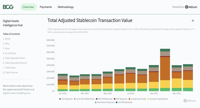 A BCG Digital Assets Intelligence Hub chart titled "Total Adjusted Stablecoin Transaction Value" displays monthly data from January 2025 to November 2025, with values ranging from $0 to $800B. The stacked bars break down activity into categories like CEX Deposits, Intra-CEX Settlements, DEX Withdrawals, DEX Deposits, Investment/Trade, Unclear Classification, Real-World Payment, and CEX Withdrawals, showing a notable spike in September 2025. This visual supports the post's argument that the vast majority of stablecoin activity consists of exchange trading, derivatives margin transfers, DeFi protocol mechanics, and intermediary routing rather than genuine real-world payment usage.
