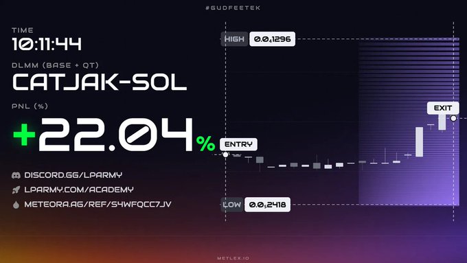 A financial chart screenshot labeled '#GUDPEETEK' showing a '+22.04%' gain for 'CATJAK-SOL' (DLMM) with entry, high, and low values displayed alongside links to LPARMY and Meteorai.