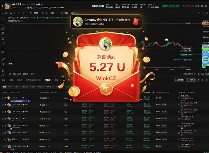 A screenshot of the WinkCZ crypto trading platform shows a promotional red envelope popup with "恭喜领到 5.27 U" (Congratulations on receiving 5.27 USD) text, illustrating the suggestion to transform paid trading signal services into clickable red packet reward formats similar to livestream lucky bags, requiring users to visit a token's page to claim rewards.