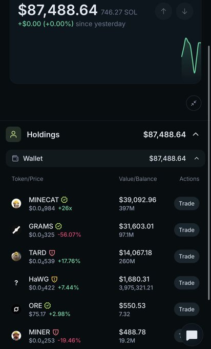 A crypto wallet app screenshot showing a balance of $87,488.64 (746.27 SOL) and holdings including MINECAT ($39,092.96), GRAMS ($31,603.01), TARD ($14,067.18), HaWG ($1,680.31), ORE ($550.53), and MINER ($488.78).
