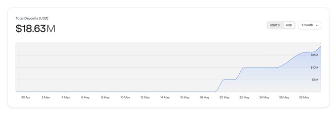 The image shows a screenshot of a bank dashboard displaying financial data about the $18.6M capital that is invested by the bank for clients, showing the growth of this money over time. The title of the picture reads "Capital is finding Stable Earn fast". Below this title, there are various lines or bars representing different aspects such as the initial vaults and interest rates on the initial vaults. At the bottom of the image, we can see a list of creators and sources, which seem to be relevant to the image's content about stable earning funds.