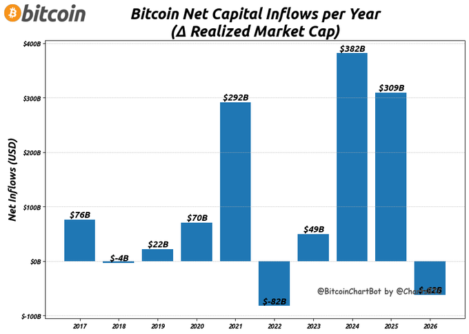 A Bitcoin chart from @BitcoinChartBot showing annual net capital inflows (Δ Realized Market Cap) from 2017 through 2026, with 2026 projected at -$62B (a net outflow), following peaks of $382B in 2024 and $309B in 2025. The data highlights a significant reversal in capital flow trends, contrasting sharply with the strong inflows of the prior two years.
