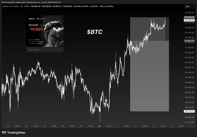 A TradingView chart of Bitcoin (BTCUSD) on a 30-minute timeframe shows prices recovering from a low around $58,310 to a current level near $62,661, with an inset image of a $BTC/USDT trade at Market Short showing a -76.80% return, illustrating the failed short position mentioned in the post.