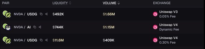 The image displays a liquidity pool table showing NVDA trading pairs on Uniswap V3 and V4, with NVDA/USDG having $1.66M volume on Uniswap V3 ($492K liquidity) and $409K volume on Uniswap V4 ($11.6M liquidity), plus an NVDA/AI pair with $1.15M volume. This supports the post's claim that NVDA is dominating the onchain market, as the token appears across multiple high-volume liquidity pools on Robinhood Crypto's chain.