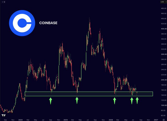 A Coinbase (COIN) weekly candlestick chart showing price action from late 2023 through late 2026, with green arrows highlighting multiple bounces off a key support zone around the $140-$150 level, supporting the post's claim that the stock is sitting on major support that could ignite a rally if the CLARITY Act passes.