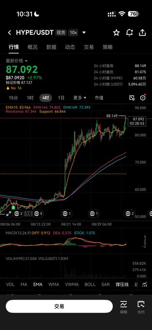 A mobile trading app screenshot showing the HYPE/USDT spot market on a 4-hour candle chart with a current price of 87.092, displaying various technical indicators like EMA15, EMA144, EMA169, MACD, and volume data.
