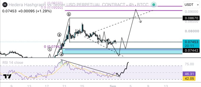 A technical chart of HBAR/USD perpetual contract on BTCC shows a breakout scenario with Elliott Wave counts (1-5), where price broke above resistance near 0.07453 (up 1.29% to 0.07453) with RSI 14 at 46.31 rising, suggesting momentum building toward the 0.08670 target after a potential wave 4 completion.
