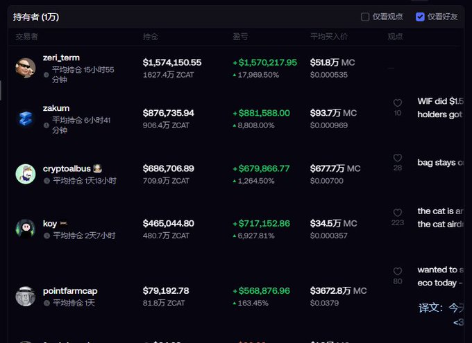 A screenshot of a cryptocurrency trading leaderboard showing top traders including zeri_term, zakum, cryptoalbus, koy, and pointfarmcap with their holdings in ZCAT token, including holdings in the millions and significant profits displayed in dollars.