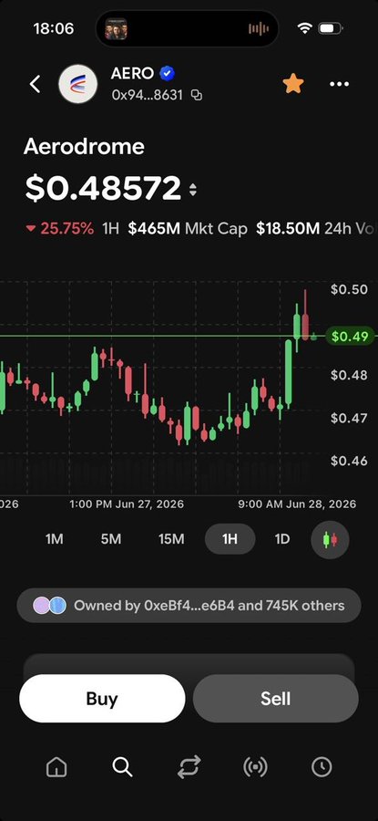 Mobile phone screenshot of a crypto trading app showing Aerodrome (AERO) token priced at $0.48572, down 25.75%, with $465M market cap, $18.50M 24h volume, and a price chart dated June 27-28, 2026.