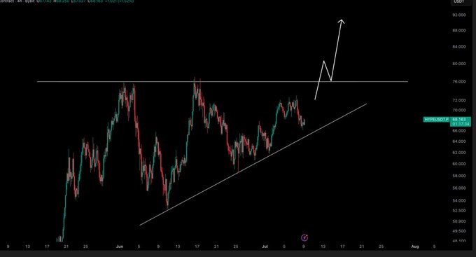 A candlestick chart of $HYPE/USD shows price action forming an ascending triangle pattern, with the horizontal resistance line near the $73-74 level and a rising trendline supporting higher lows, while a white arrow projects a breakout toward the $88-$90 area as the triangle nears its apex.